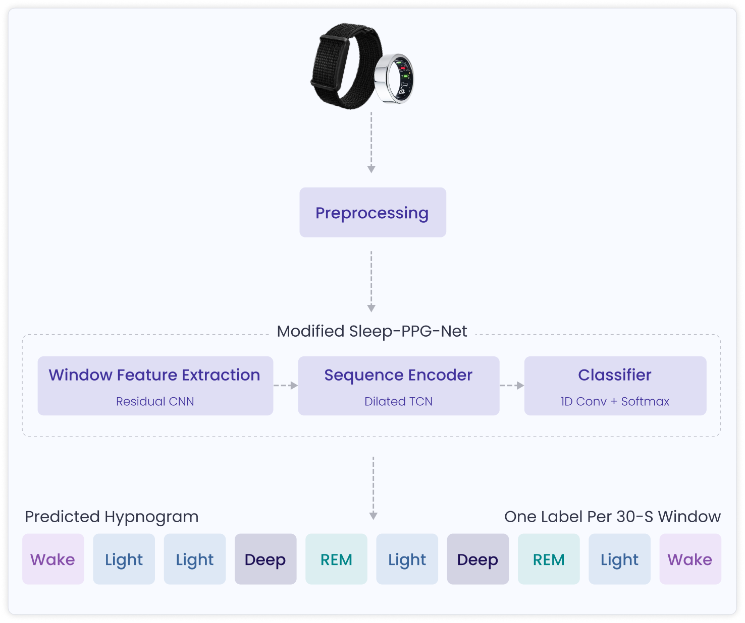 Modified Sleep-PPG-Net model pipeline from wearable PPG to predicted hypnogram