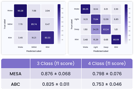 Cross-subject evaluation confusion matrices and F1 scores on MESA and ABC datasets