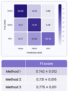 Cross-dataset evaluation confusion matrix and F1 scores across methods
